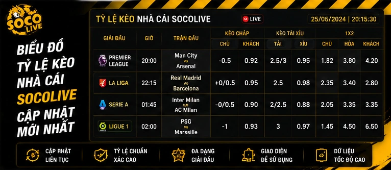 Biểu đồ tỷ lệ kèo nhà cái Socolive cập nhật mới nhất